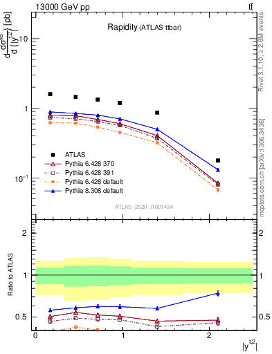 Plot of top.y in 13000 GeV pp collisions