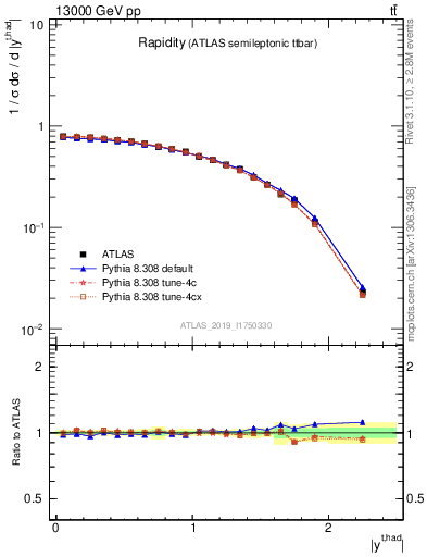 Plot of top.y in 13000 GeV pp collisions