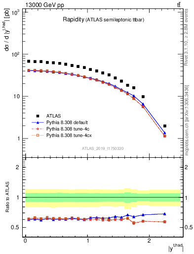 Plot of top.y in 13000 GeV pp collisions