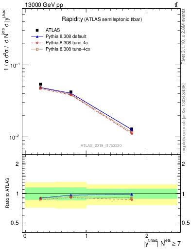 Plot of top.y in 13000 GeV pp collisions