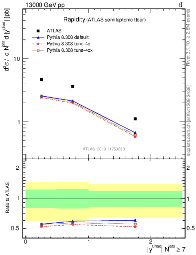 Plot of top.y in 13000 GeV pp collisions