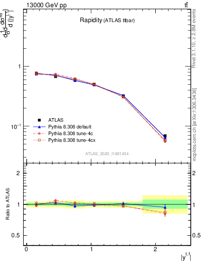 Plot of top.y in 13000 GeV pp collisions