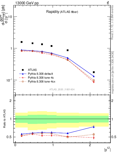 Plot of top.y in 13000 GeV pp collisions