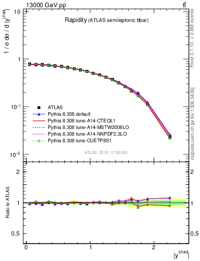 Plot of top.y in 13000 GeV pp collisions