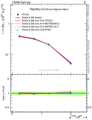 Plot of top.y in 13000 GeV pp collisions