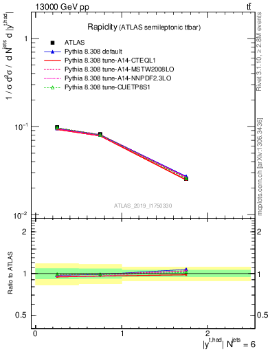 Plot of top.y in 13000 GeV pp collisions