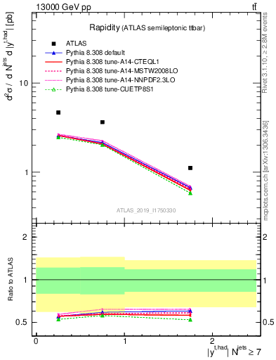 Plot of top.y in 13000 GeV pp collisions