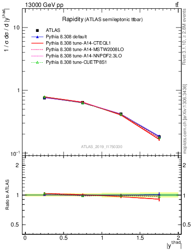 Plot of top.y in 13000 GeV pp collisions