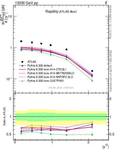 Plot of top.y in 13000 GeV pp collisions