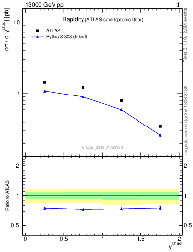 Plot of top.y in 13000 GeV pp collisions