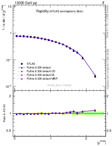 Plot of top.y in 13000 GeV pp collisions