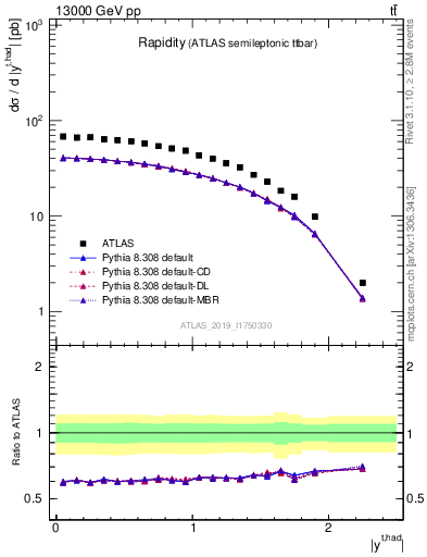 Plot of top.y in 13000 GeV pp collisions