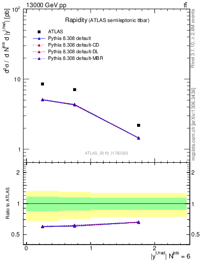 Plot of top.y in 13000 GeV pp collisions