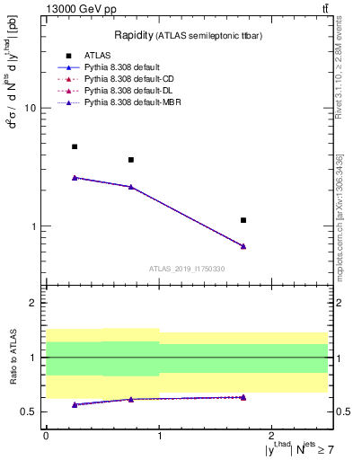 Plot of top.y in 13000 GeV pp collisions