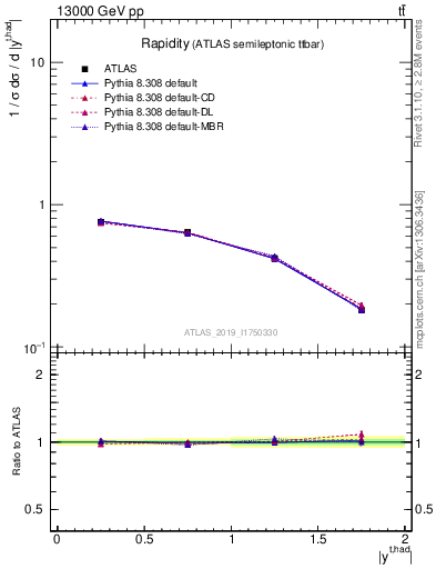 Plot of top.y in 13000 GeV pp collisions