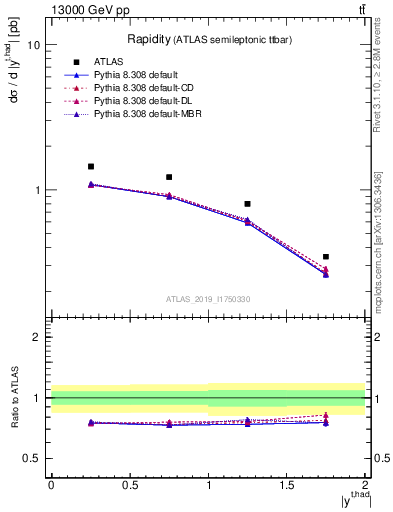 Plot of top.y in 13000 GeV pp collisions