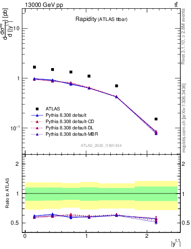 Plot of top.y in 13000 GeV pp collisions