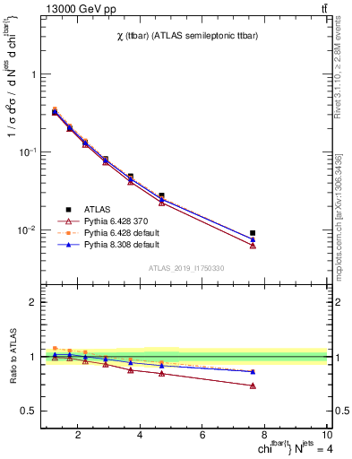 Plot of ttbar.chi in 13000 GeV pp collisions