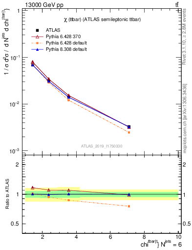 Plot of ttbar.chi in 13000 GeV pp collisions