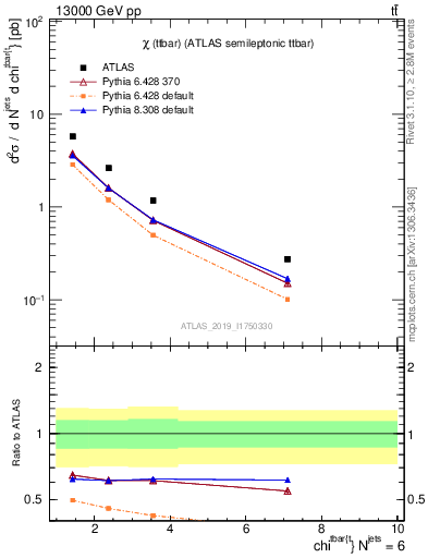 Plot of ttbar.chi in 13000 GeV pp collisions