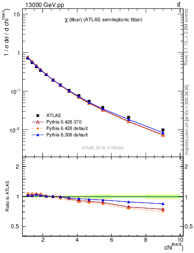 Plot of ttbar.chi in 13000 GeV pp collisions