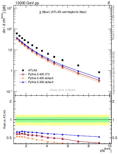 Plot of ttbar.chi in 13000 GeV pp collisions