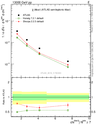 Plot of ttbar.chi in 13000 GeV pp collisions