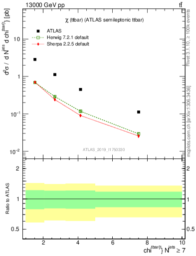 Plot of ttbar.chi in 13000 GeV pp collisions