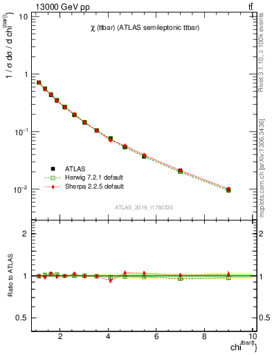 Plot of ttbar.chi in 13000 GeV pp collisions