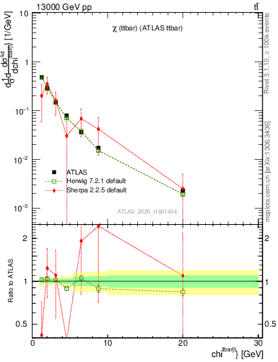 Plot of ttbar.chi in 13000 GeV pp collisions