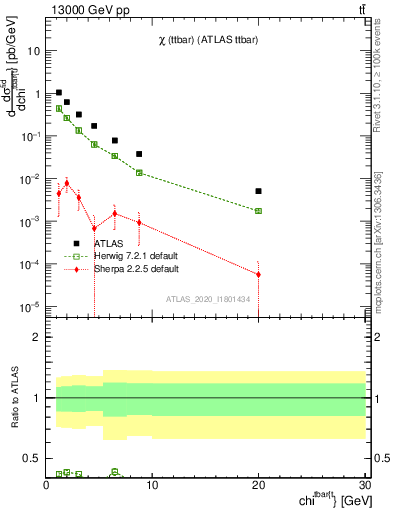 Plot of ttbar.chi in 13000 GeV pp collisions