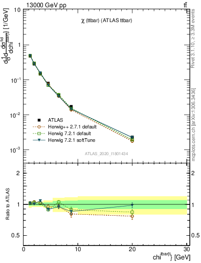 Plot of ttbar.chi in 13000 GeV pp collisions