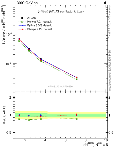 Plot of ttbar.chi in 13000 GeV pp collisions