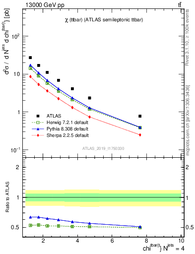 Plot of ttbar.chi in 13000 GeV pp collisions