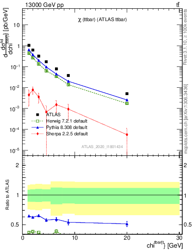 Plot of ttbar.chi in 13000 GeV pp collisions