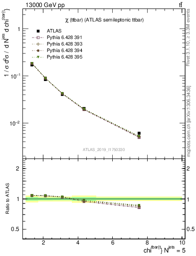 Plot of ttbar.chi in 13000 GeV pp collisions