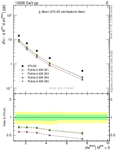 Plot of ttbar.chi in 13000 GeV pp collisions