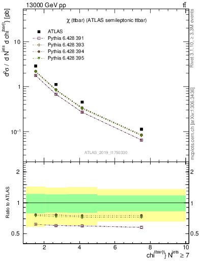 Plot of ttbar.chi in 13000 GeV pp collisions