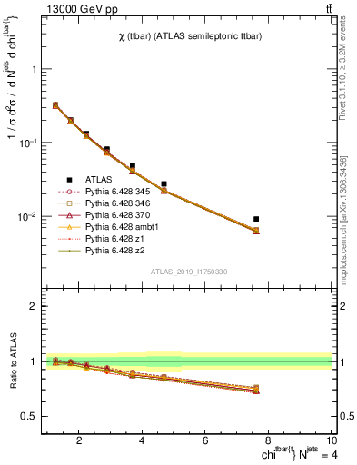 Plot of ttbar.chi in 13000 GeV pp collisions