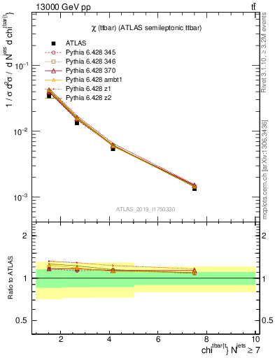 Plot of ttbar.chi in 13000 GeV pp collisions