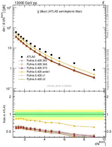 Plot of ttbar.chi in 13000 GeV pp collisions