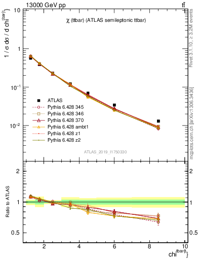 Plot of ttbar.chi in 13000 GeV pp collisions