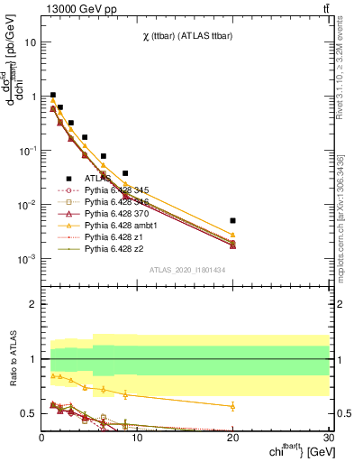 Plot of ttbar.chi in 13000 GeV pp collisions