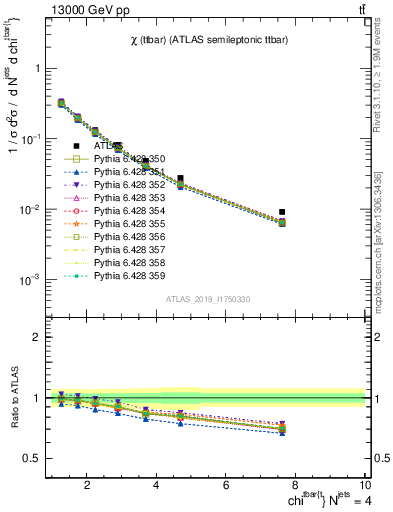 Plot of ttbar.chi in 13000 GeV pp collisions