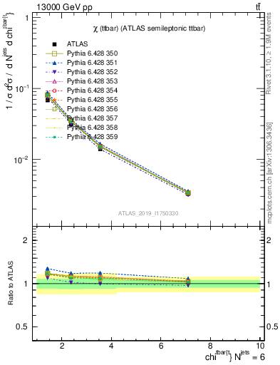 Plot of ttbar.chi in 13000 GeV pp collisions