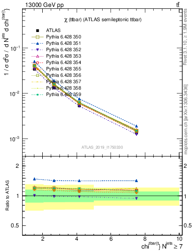 Plot of ttbar.chi in 13000 GeV pp collisions