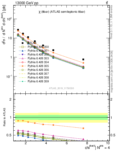 Plot of ttbar.chi in 13000 GeV pp collisions