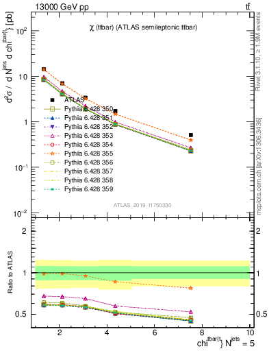 Plot of ttbar.chi in 13000 GeV pp collisions