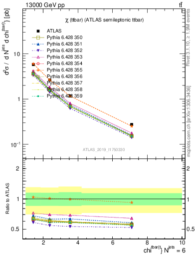 Plot of ttbar.chi in 13000 GeV pp collisions