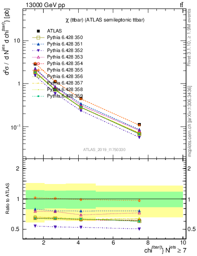 Plot of ttbar.chi in 13000 GeV pp collisions